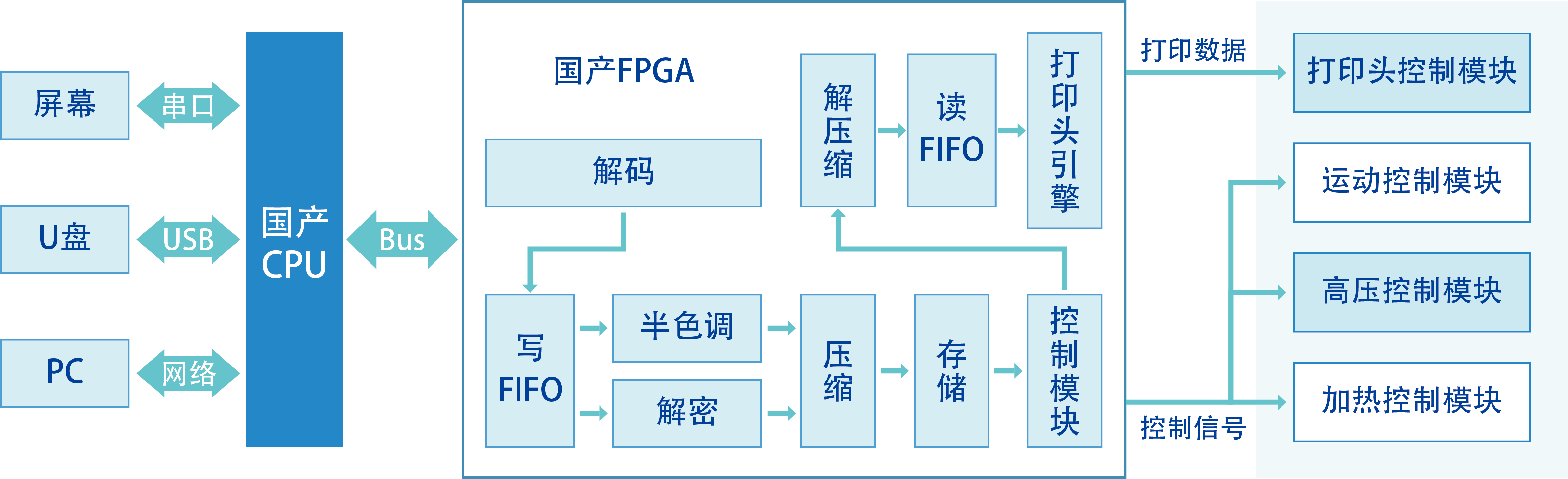 打印机控制系统框图.png