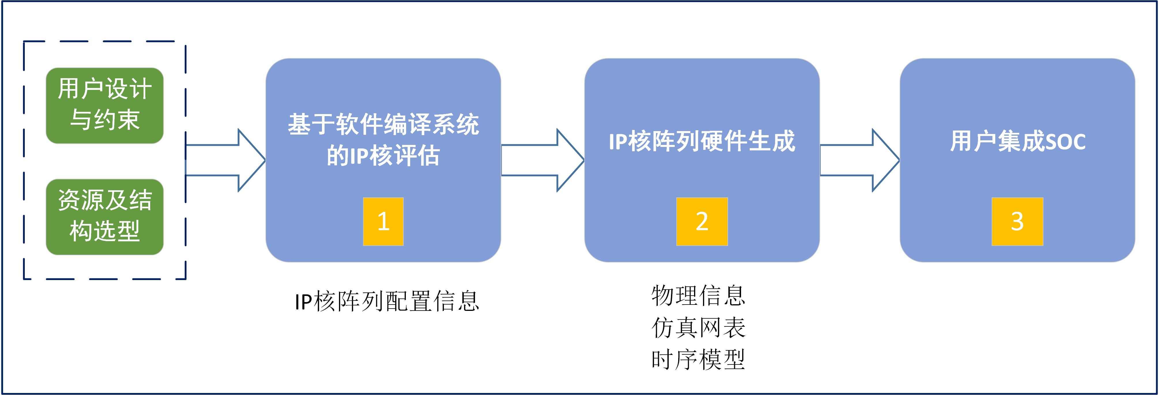 嵌入式可编程电路IP核开发流程图.jpg